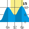 Village Islands tide chart for Saturday, October 15, 2022