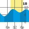 Village Islands tide chart for Tuesday, October 18, 2022