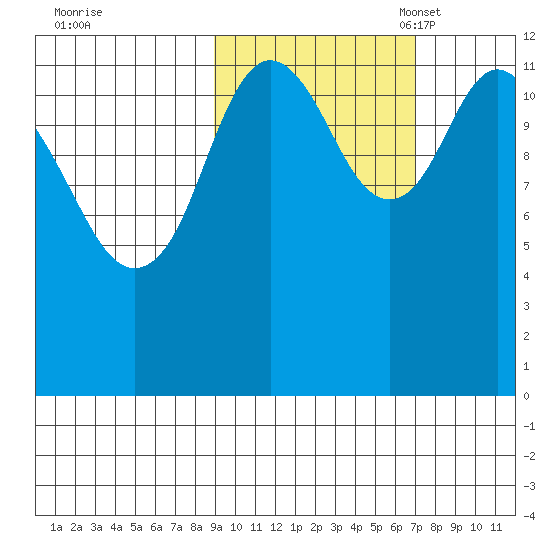 Village Islands tide chart for Wednesday, October 19, 2022