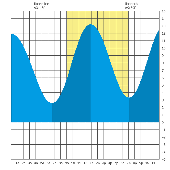 Village Islands tide chart for Friday, October 21, 2022