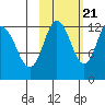 Village Islands tide chart for Friday, October 21, 2022