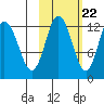 Village Islands tide chart for Saturday, October 22, 2022
