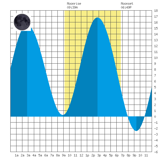 Village Islands tide chart for Tuesday, October 25, 2022