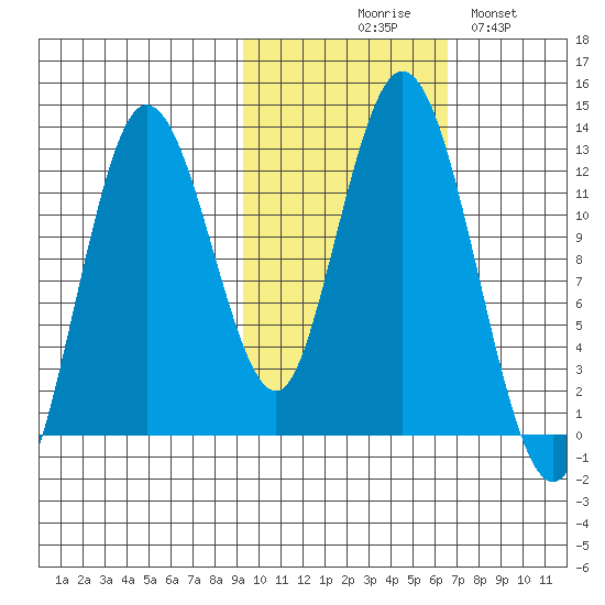 Village Islands tide chart for Friday, October 28, 2022