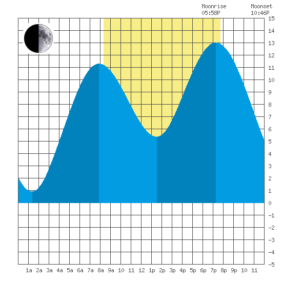 Village Islands tide chart for Sunday, October 2, 2022