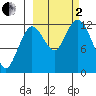 Village Islands tide chart for Sunday, October 2, 2022