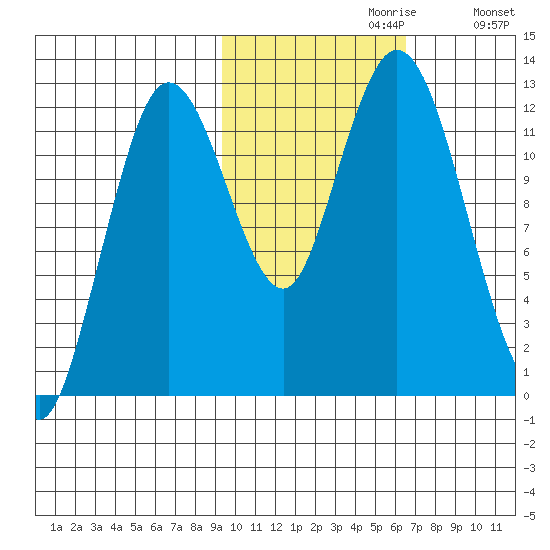 Village Islands tide chart for Sunday, October 30, 2022