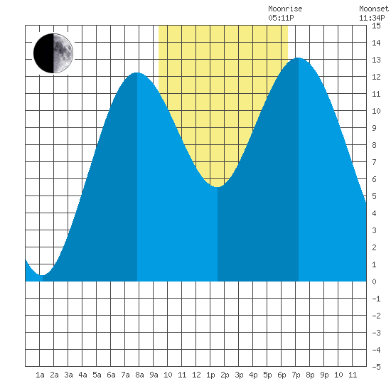 Village Islands tide chart for Monday, October 31, 2022