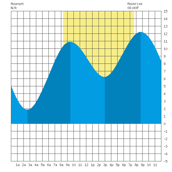 Village Islands tide chart for Monday, October 3, 2022