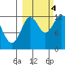 Village Islands tide chart for Tuesday, October 4, 2022
