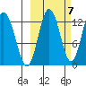 Village Islands tide chart for Friday, October 7, 2022