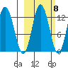 Village Islands tide chart for Saturday, October 8, 2022