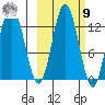 Village Islands tide chart for Sunday, October 9, 2022