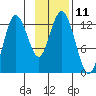 Village Islands tide chart for Friday, November 11, 2022