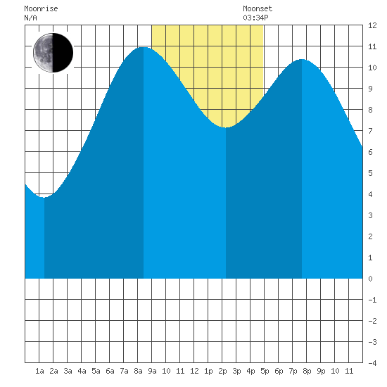 Village Islands tide chart for Wednesday, November 16, 2022