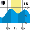 Village Islands tide chart for Wednesday, November 16, 2022