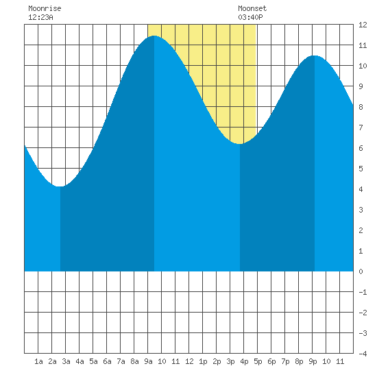 Village Islands tide chart for Thursday, November 17, 2022