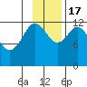 Village Islands tide chart for Thursday, November 17, 2022