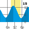 Village Islands tide chart for Saturday, November 19, 2022