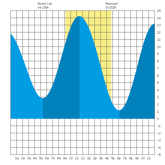 Village Islands tide chart for Sunday, November 20, 2022