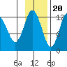 Village Islands tide chart for Sunday, November 20, 2022