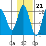Village Islands tide chart for Monday, November 21, 2022
