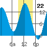 Village Islands tide chart for Tuesday, November 22, 2022