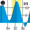 Village Islands tide chart for Wednesday, November 23, 2022