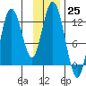 Village Islands tide chart for Friday, November 25, 2022