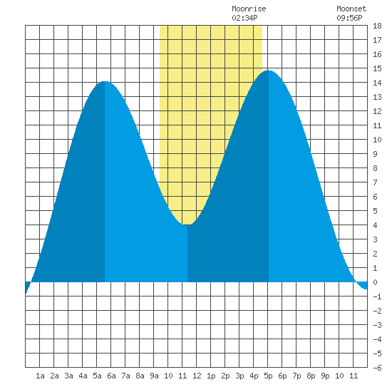 Village Islands tide chart for Monday, November 28, 2022