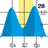 Village Islands tide chart for Monday, November 28, 2022