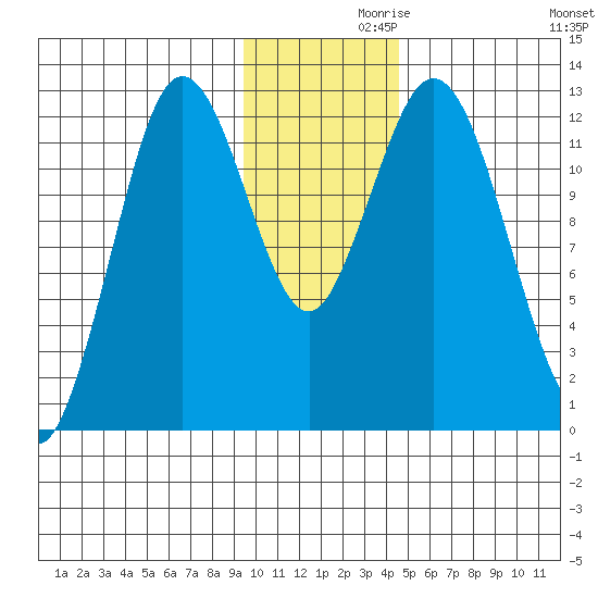 Village Islands tide chart for Tuesday, November 29, 2022