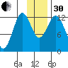 Village Islands tide chart for Wednesday, November 30, 2022