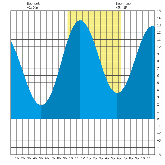 Village Islands tide chart for Thursday, November 3, 2022