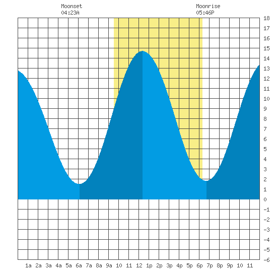 Village Islands tide chart for Friday, November 4, 2022