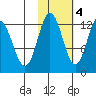Village Islands tide chart for Friday, November 4, 2022