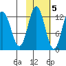 Village Islands tide chart for Saturday, November 5, 2022