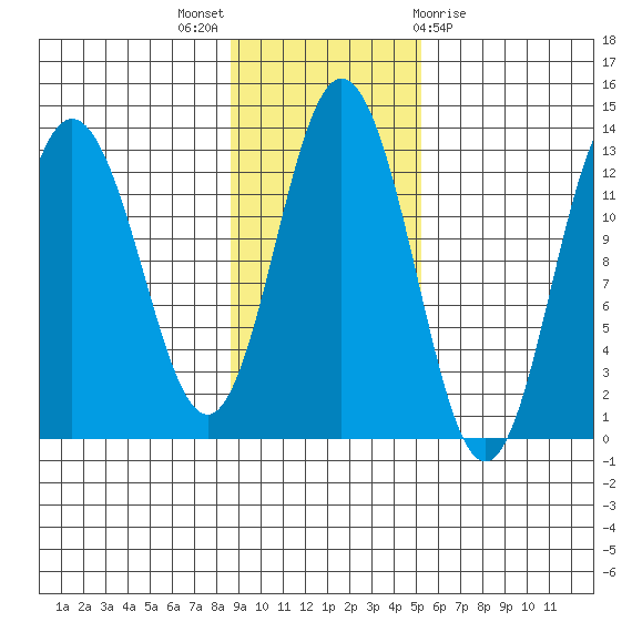 Village Islands tide chart for Sunday, November 6, 2022