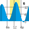 Village Islands tide chart for Sunday, November 6, 2022