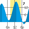 Village Islands tide chart for Monday, November 7, 2022