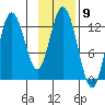 Village Islands tide chart for Wednesday, November 9, 2022