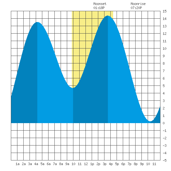 Village Islands tide chart for Sunday, December 11, 2022