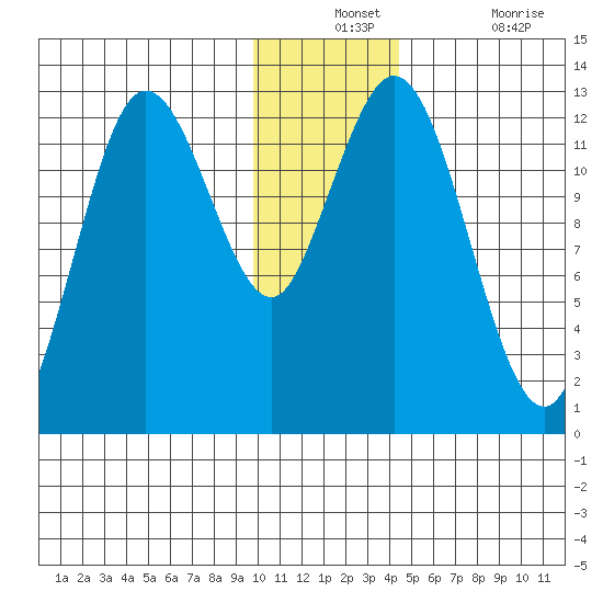 Village Islands tide chart for Monday, December 12, 2022