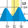 Village Islands tide chart for Monday, December 12, 2022