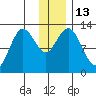 Village Islands tide chart for Tuesday, December 13, 2022