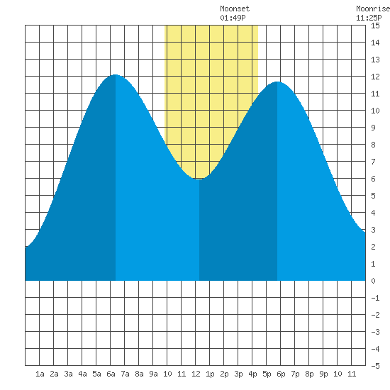Village Islands tide chart for Wednesday, December 14, 2022