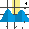 Village Islands tide chart for Wednesday, December 14, 2022