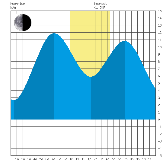 Village Islands tide chart for Thursday, December 15, 2022