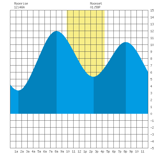 Village Islands tide chart for Friday, December 16, 2022