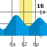 Village Islands tide chart for Friday, December 16, 2022